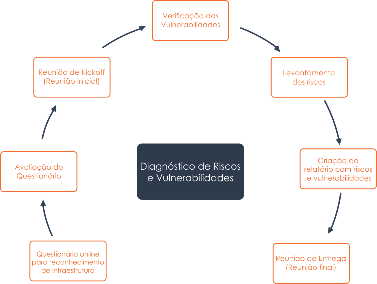 Diagnóstico de Riscos e Vulnerabilidades. – Grupo Comp